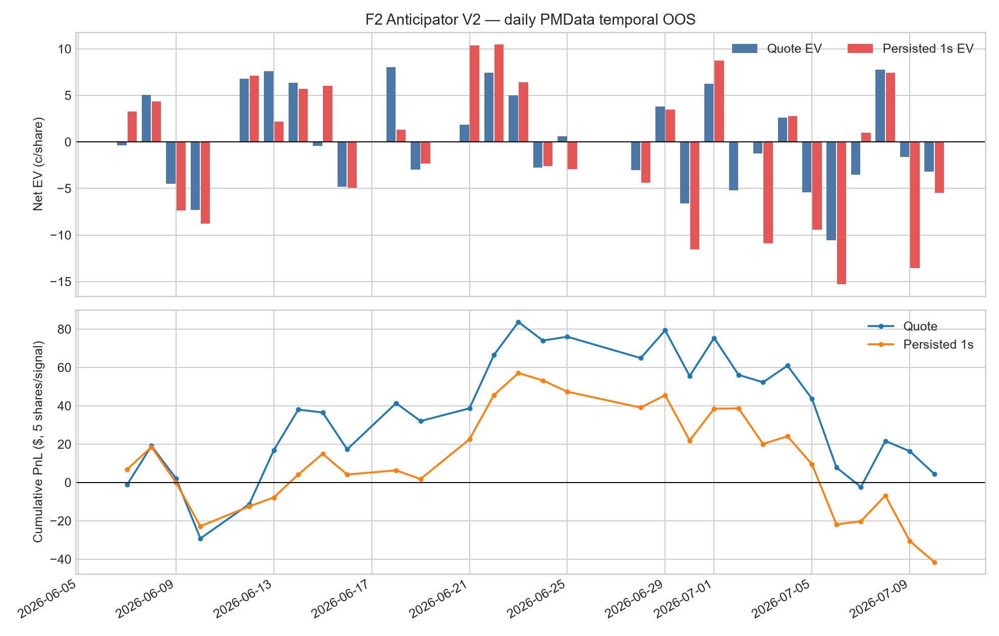Two-panel chart of the F2 Anticipator V2 daily temporal OOS: the top panel shows daily net EV in cents per share for the quote and one-second-persisted execution assumptions, mixing positive and negative days; the bottom panel shows cumulative P&L in dollars for 5 shares per signal, rising to a peak around late June before declining through early July, ending near zero for the quote assumption and negative for the persisted assumption.