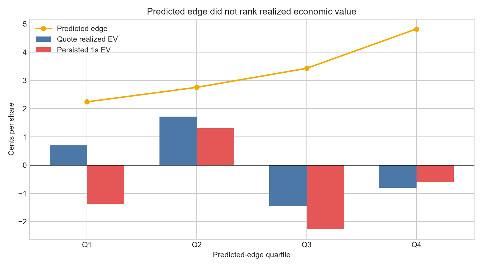Bar and line chart comparing predicted edge against realized EV across four predicted-edge quartiles: predicted edge rises steadily from about 2.2 to 4.8 cents per share from Q1 to Q4, while realized EV for both the quote and one-second-persisted executions peaks in Q2 and turns negative in Q3 and Q4 — the highest predicted-edge signals did not produce the highest realized returns.