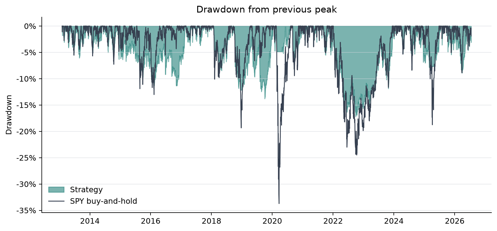 Gráfico de líneas que compara el drawdown de la estrategia con el drawdown de comprar y mantener SPY a lo largo del tiempo, mostrando un drawdown máximo menor para la estrategia.