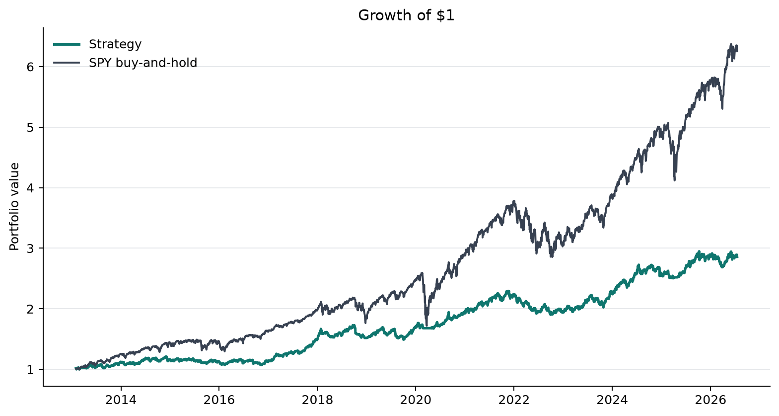Gráfico de líneas del crecimiento de $1 invertido desde 2013 en la estrategia frente a comprar y mantener SPY, en escala logarítmica.