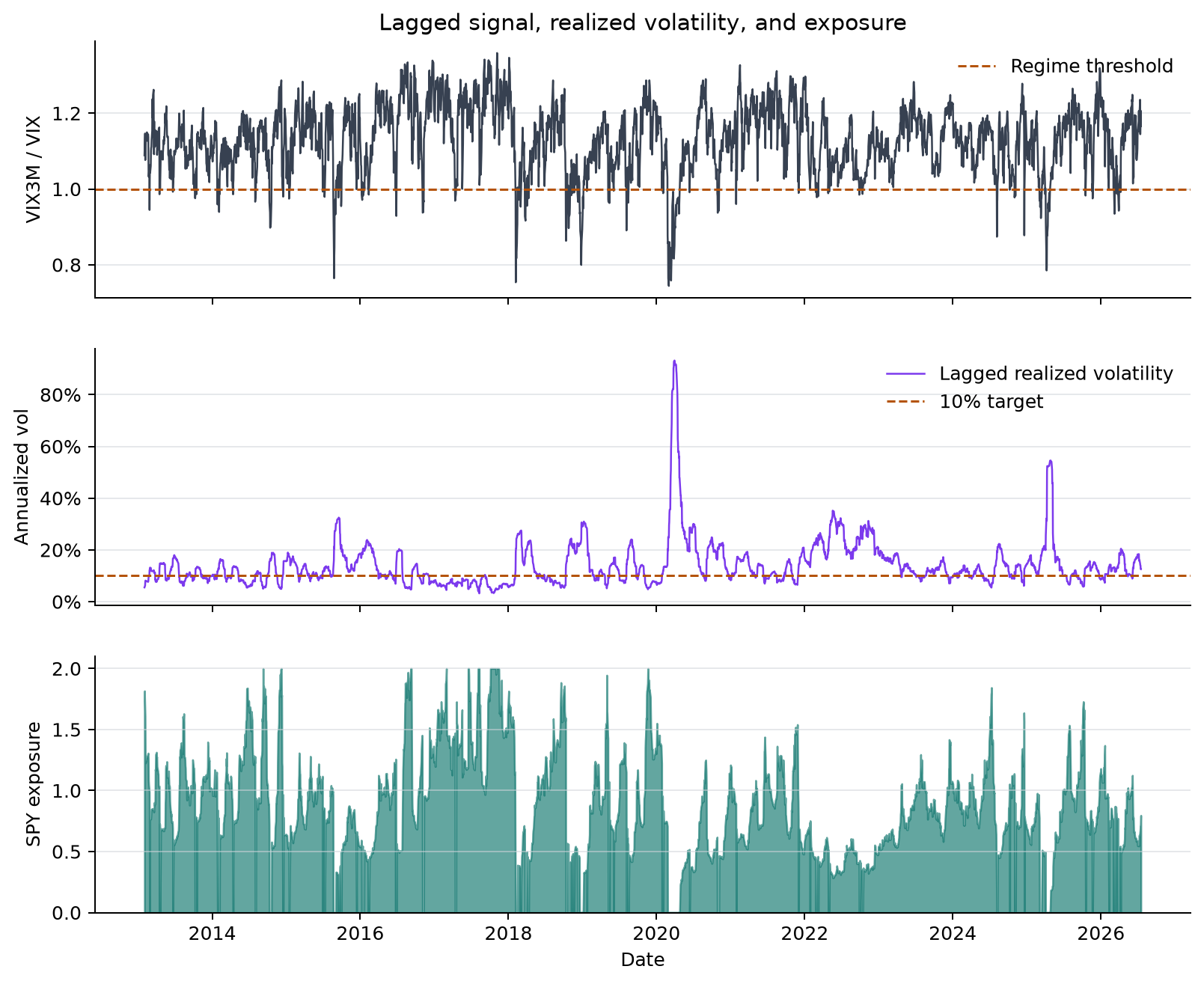 Tres paneles apilados que muestran el ratio de estructura temporal VIX3M/VIX con lag, la estimación de volatilidad realizada con lag, y la exposición a SPY resultante a lo largo del tiempo.